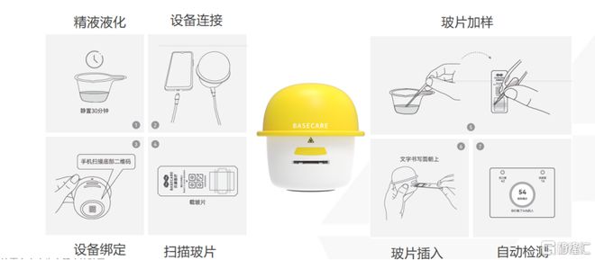 医疗电子智能家用检测仪获批上市贝康医疗(2170HK)领先完成“B+C”智能全场(图2) 医疗电子智能家用检测仪获批上市贝康医疗(2170HK)领先完成“B+C”智能全场(图2)