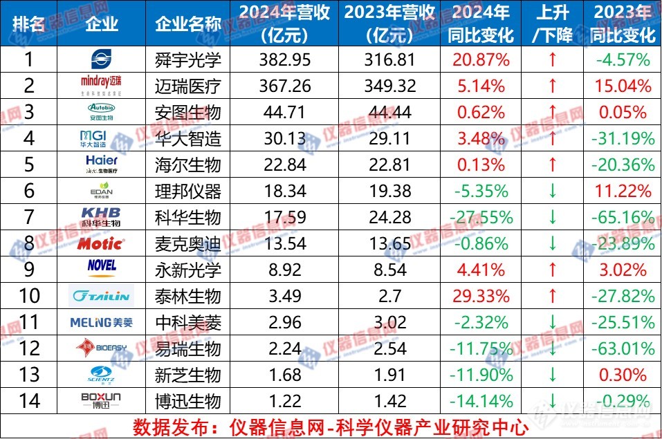 开云电子海内14家性命科学上市仪器公司营收排行榜:正在走出谷底?!(图1) 开云电子海内14家性命科学上市仪器公司营收排行榜:正在走出谷底?!(图1)